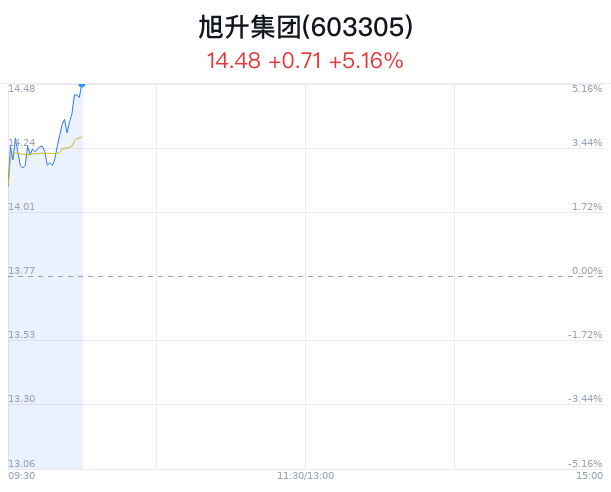 抚顺旭日升最新消息(抚顺旭日升动态速递)