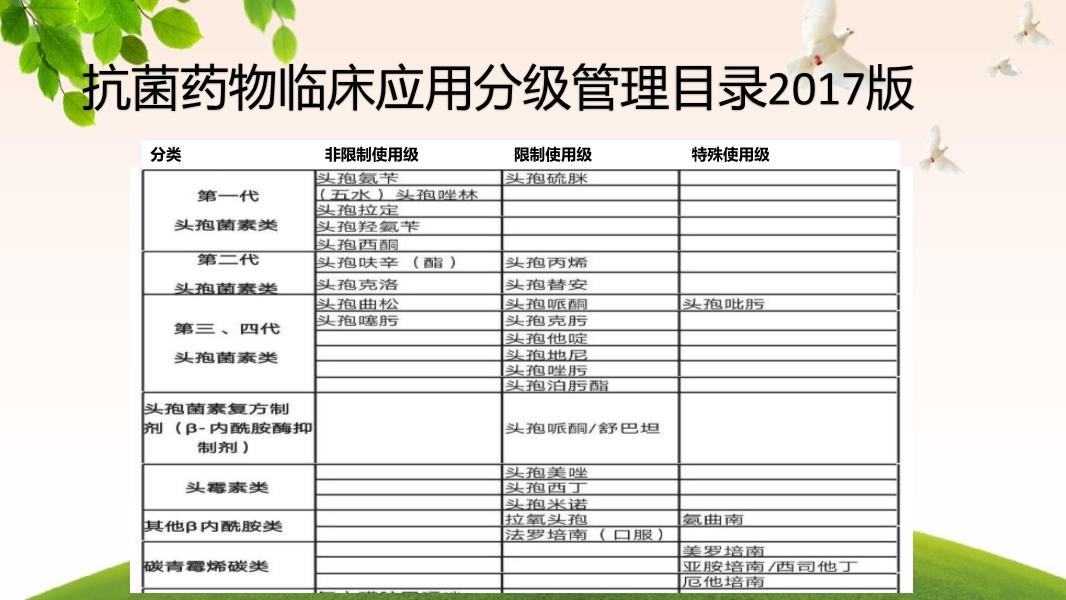 抗生素分级管理目录最新版,最新抗生素分级目录发布