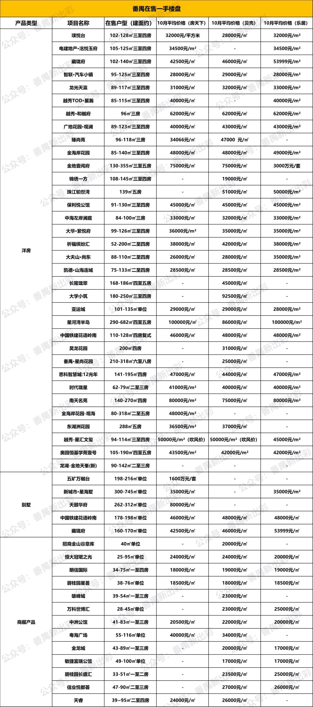 番禺最新房价-番禺房产价格速览