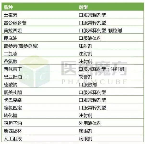 最新医保目录2017-2017版医保药品目录揭晓