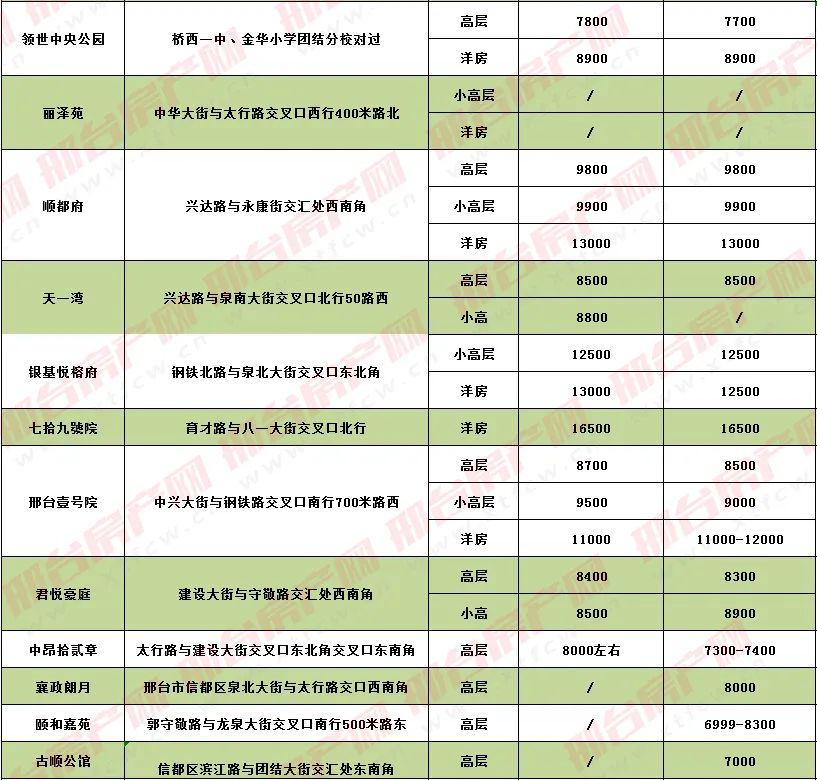 邢台最新房价报价-邢台楼市最新价格一览