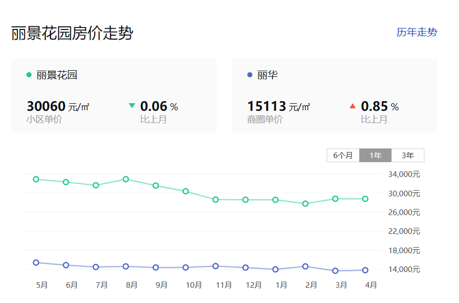 常州市华润小区近期房产价格动态