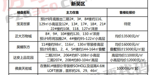 无极房产市场最新价格行情