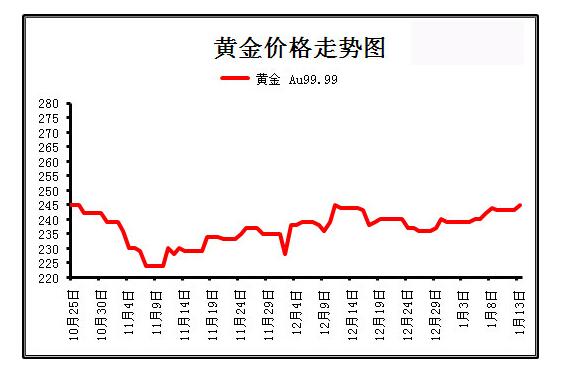 今日金价动态走势