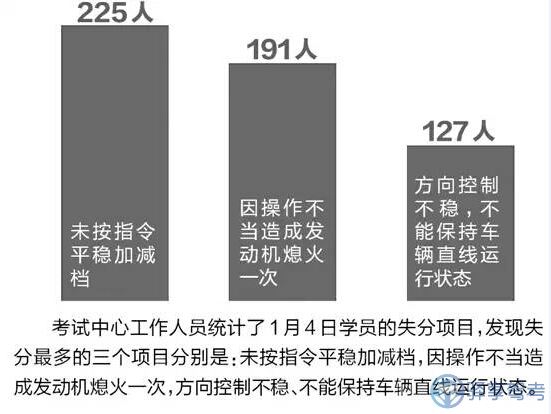 科目三考试通过率新数据