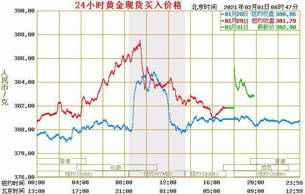 实时黄金现货价格