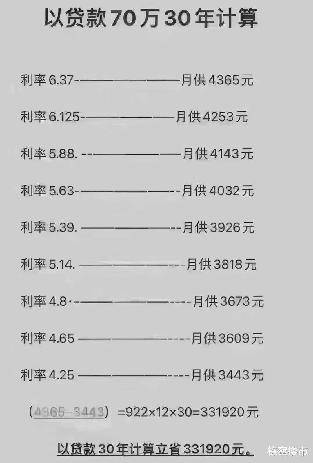 “最新贷款利率一览”