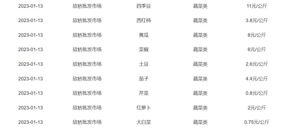 最新发布：西安欣桥市场蔬菜价格行情一览