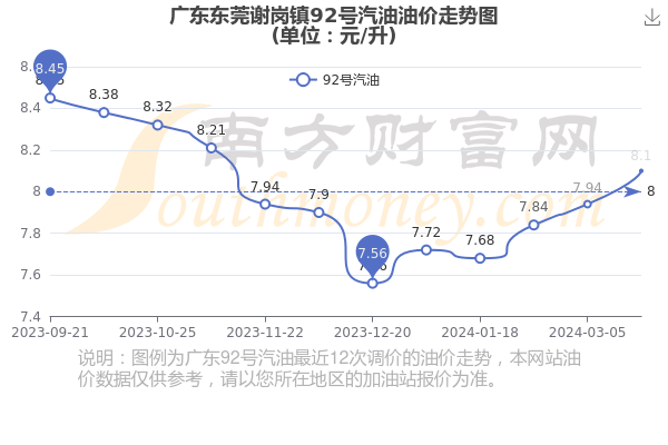 东莞最新油价信息汇总发布