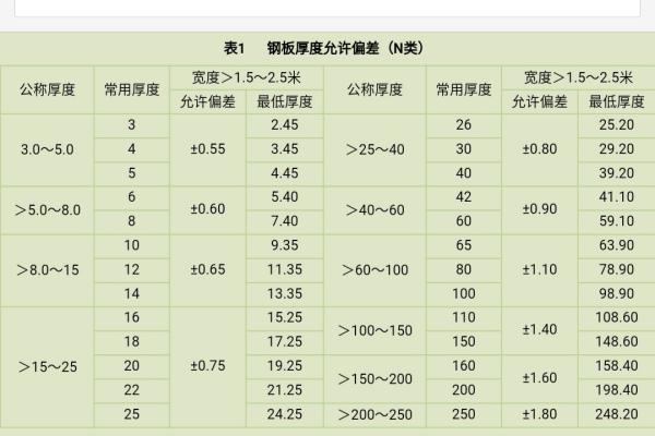 最新国家标准下钢板厚度精确度解析与偏差控制